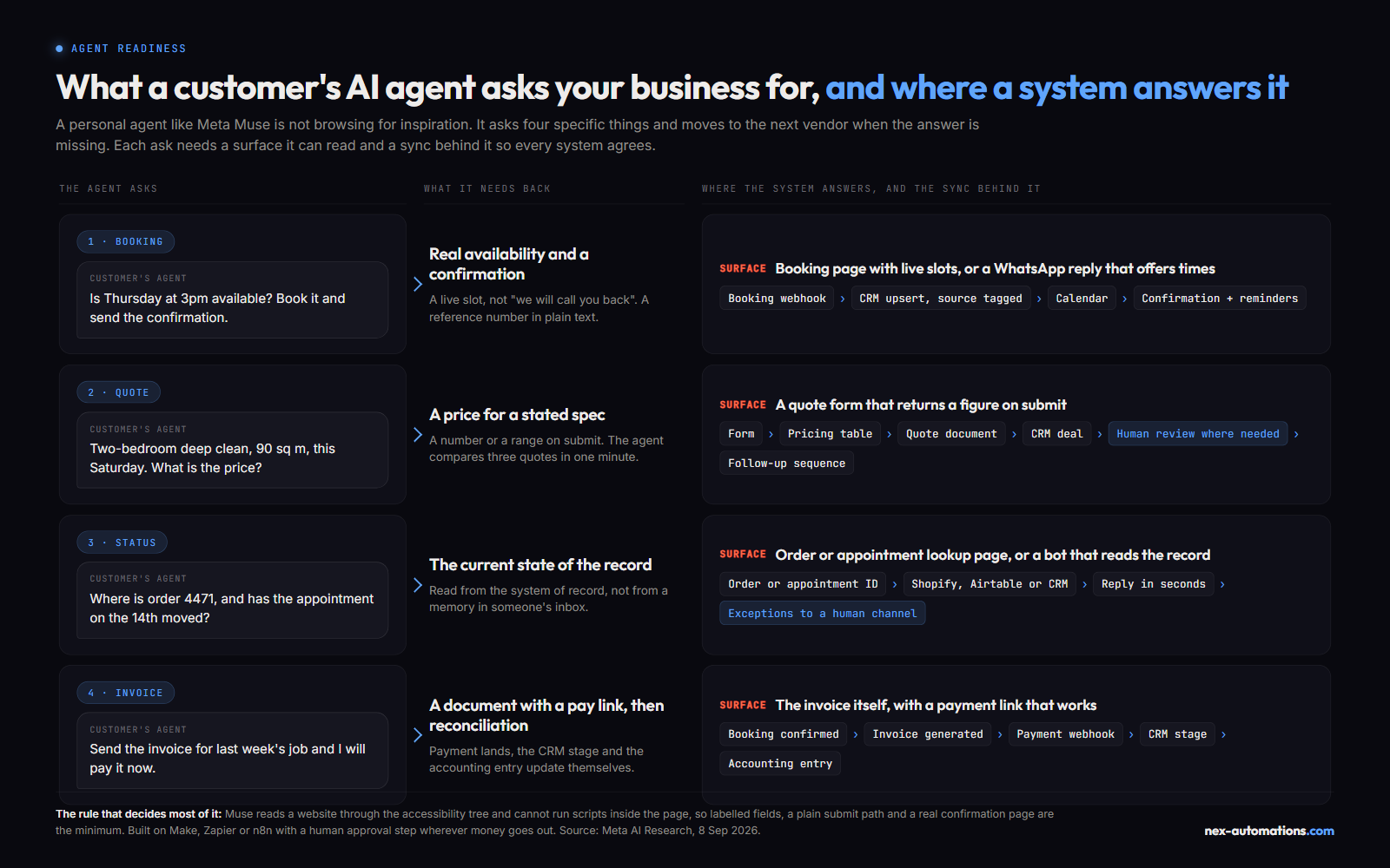 What a customer's AI agent asks a business for and where a system answers it: a booking needs real availability and a confirmation from a booking page or WhatsApp reply backed by a CRM and calendar sync; a quote needs a price for a spec from a form that returns a number backed by a pricing table and a follow-up sequence; a status needs the current state from an order or appointment lookup backed by the system of record; an invoice needs a document with a pay link backed by invoicing, a payment webhook and the CRM stage