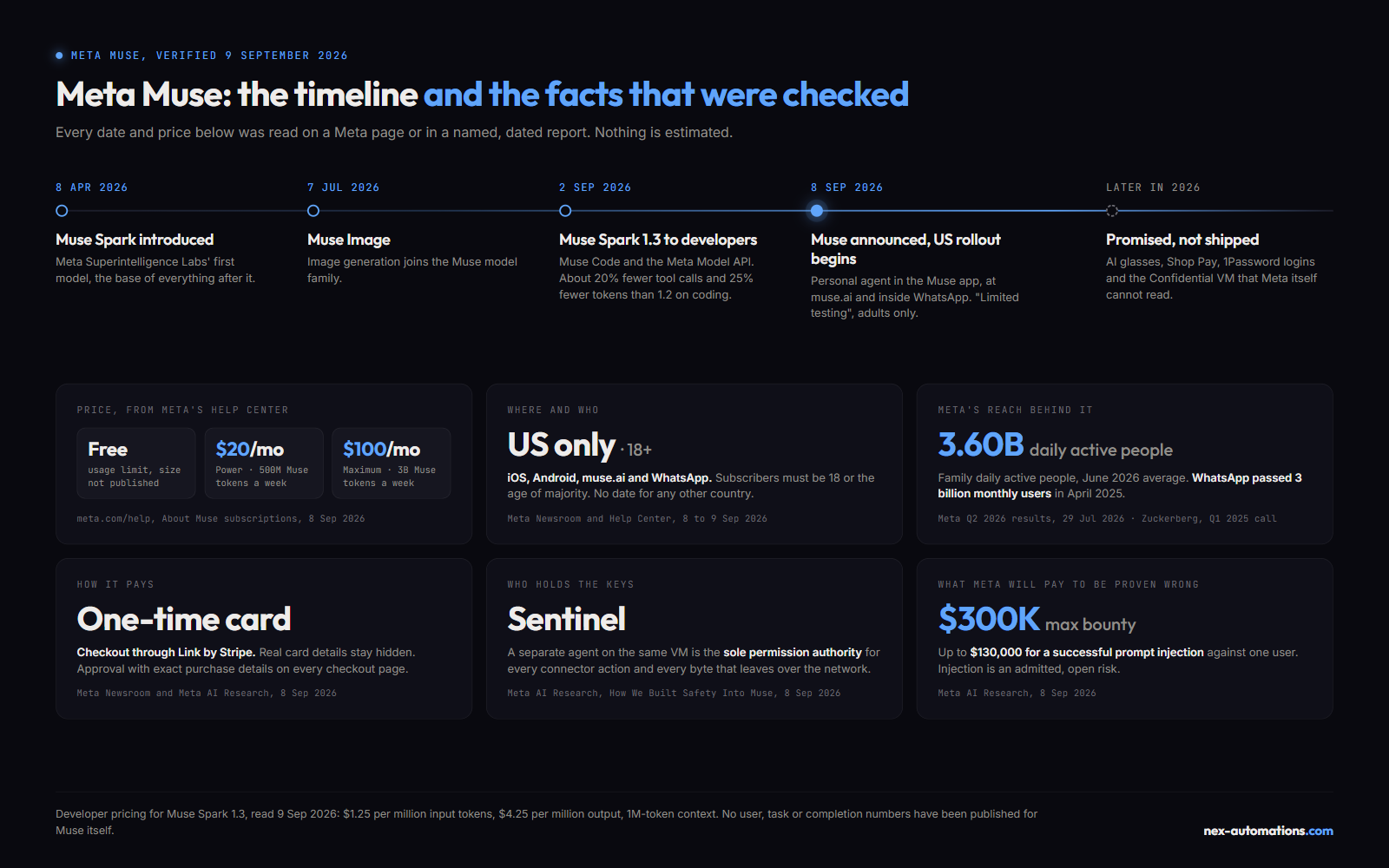 Meta Muse timeline and facts card: Muse Spark introduced 8 April 2026, Muse Image 7 July 2026, Muse Spark 1.3 released 2 September 2026, Muse announced 8 September 2026 and rolling out in the US to adults, with the free, $20 Power and $100 Maximum plans, Link by Stripe checkout, the Sentinel approval agent and 3.60 billion family daily active people in June 2026