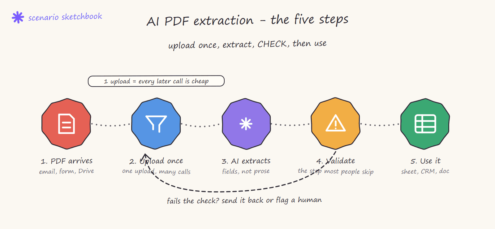 Hand-drawn diagram of the five steps of an AI PDF extraction pipeline: PDF arrives, upload once, AI extracts, validate, use it, with a loop sending failures back for a human