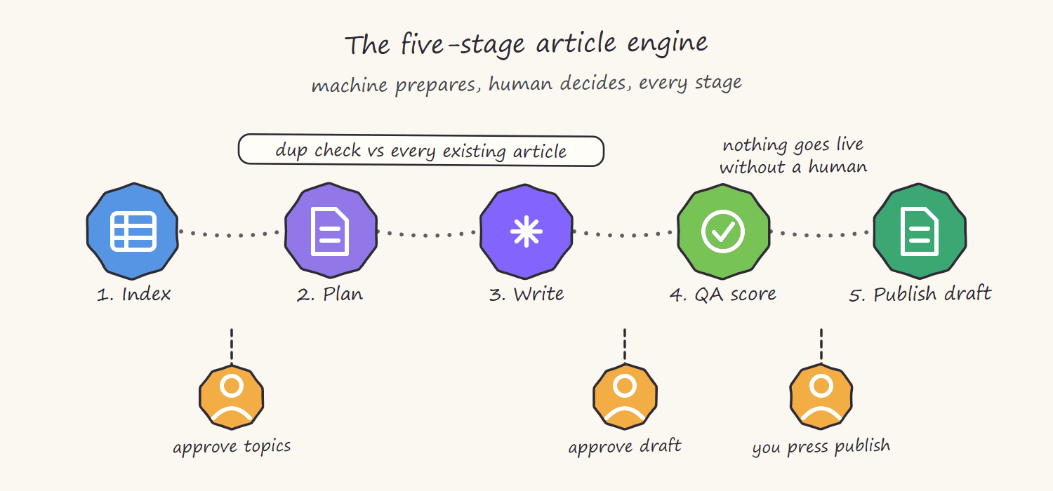 Hand-drawn diagram of the five-stage article engine: index, plan, write, QA score and publish draft, with human approval gates hanging below the stages
