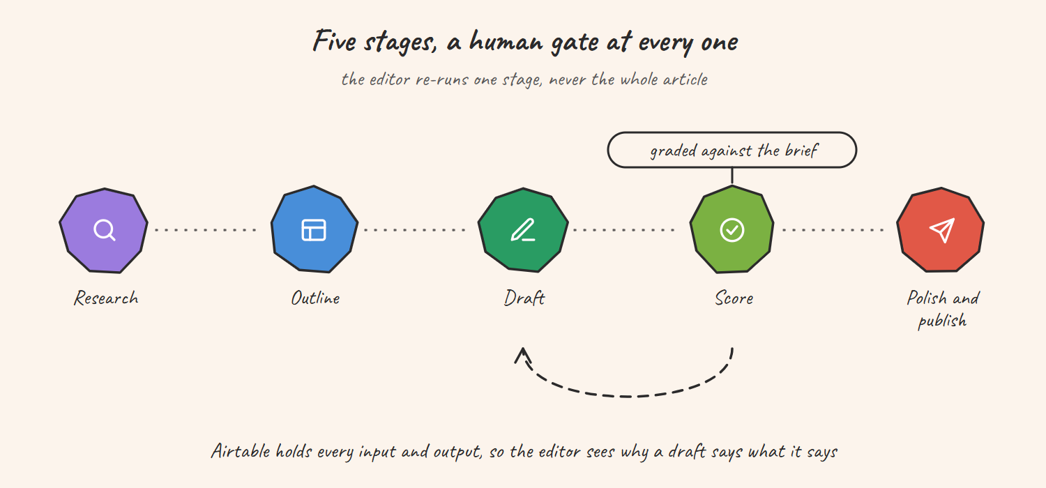 Hand-drawn sketch of the five-stage article pipeline: research, outline, draft, score and polish, each a Make.com scenario with an editor checkpoint in Airtable between stages, and a single stage re-run loop instead of regenerating the whole article