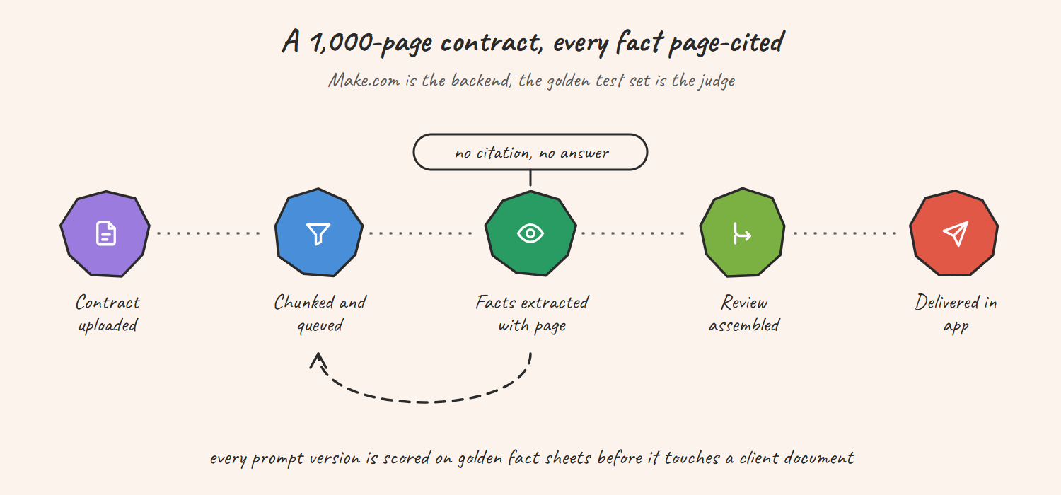 Hand-drawn sketch of the contract review pipeline: a contract is uploaded in the Next.js app, Make.com chunks and queues it, the model extracts facts with page citations, the review is assembled and delivered, and every prompt version is scored against golden test sheets