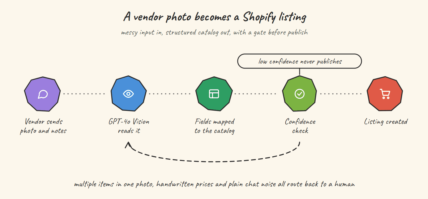 Hand-drawn sketch of the vendor catalog pipeline: a vendor sends a photo and notes over chat, GPT-4o Vision reads it, fields are mapped to the catalog, a confidence check gates publishing and the listing is created