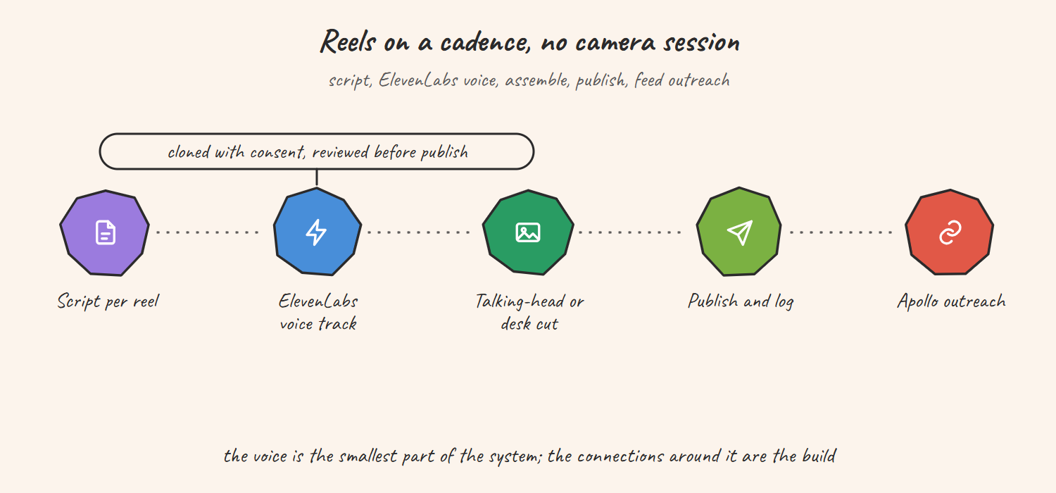 Hand-drawn sketch of the AI voice reels pipeline: a script is drafted, ElevenLabs generates the voice track, the reel is assembled as a talking-head or desk-side cut, it is published and logged, and Apollo runs the outreach that the content feeds