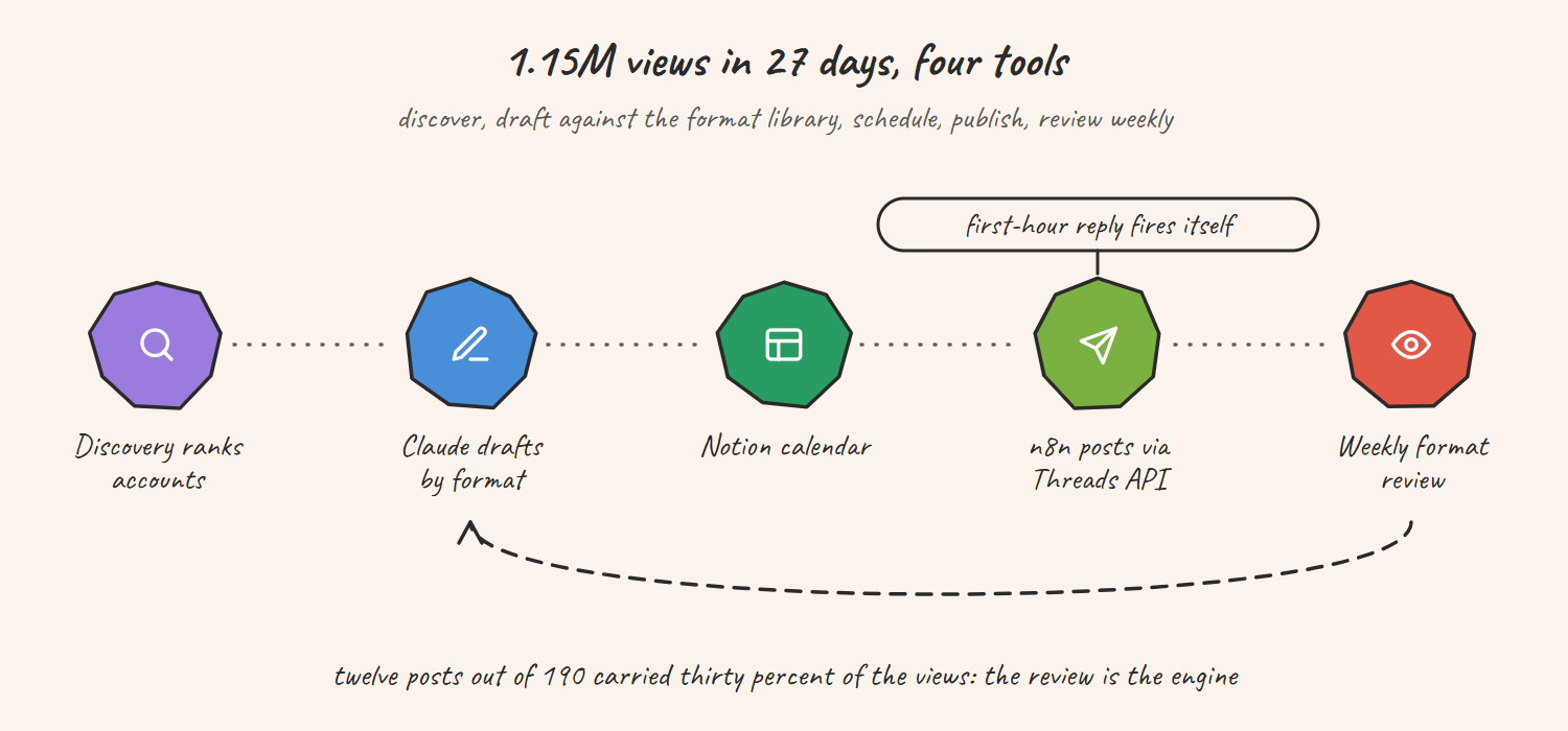 Hand-drawn sketch of the creator content engine: a discovery script finds and ranks accounts in a niche, Claude drafts posts against a tested format library, Notion holds the calendar and every draft, n8n schedules and publishes through the Threads API and fires the first-hour reply, and a weekly review kills dead formats and promotes winners