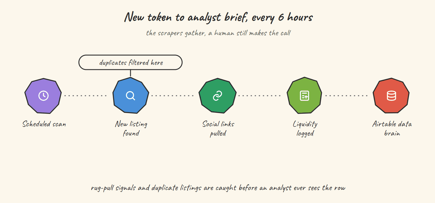 Hand-drawn sketch of the crypto intelligence pipeline: a scheduled scan finds a new listing, pulls its social links, logs initial liquidity and writes the row to the Airtable data brain for analyst review