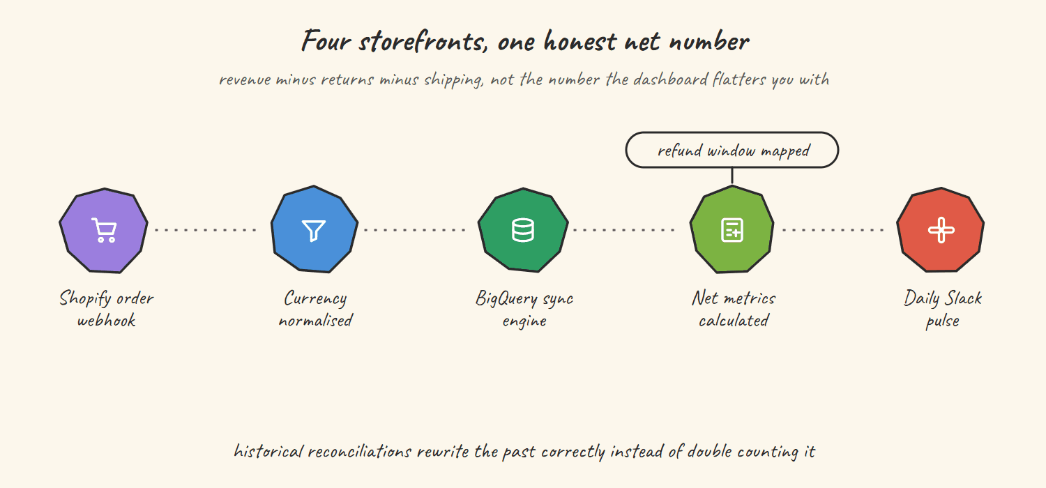 Hand-drawn sketch of the DTC sales pipeline: a Shopify order webhook fires, currency is normalised, data syncs to BigQuery, net metrics are calculated after returns and shipping, and a daily pulse posts to Slack