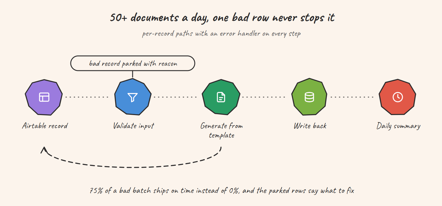 Hand-drawn sketch of the error-tolerant document pipeline: Airtable records are processed one at a time, each is validated, generated from a per-type template and written back, failures are parked in a review table with a reason, and a daily summary lists what shipped and what is parked