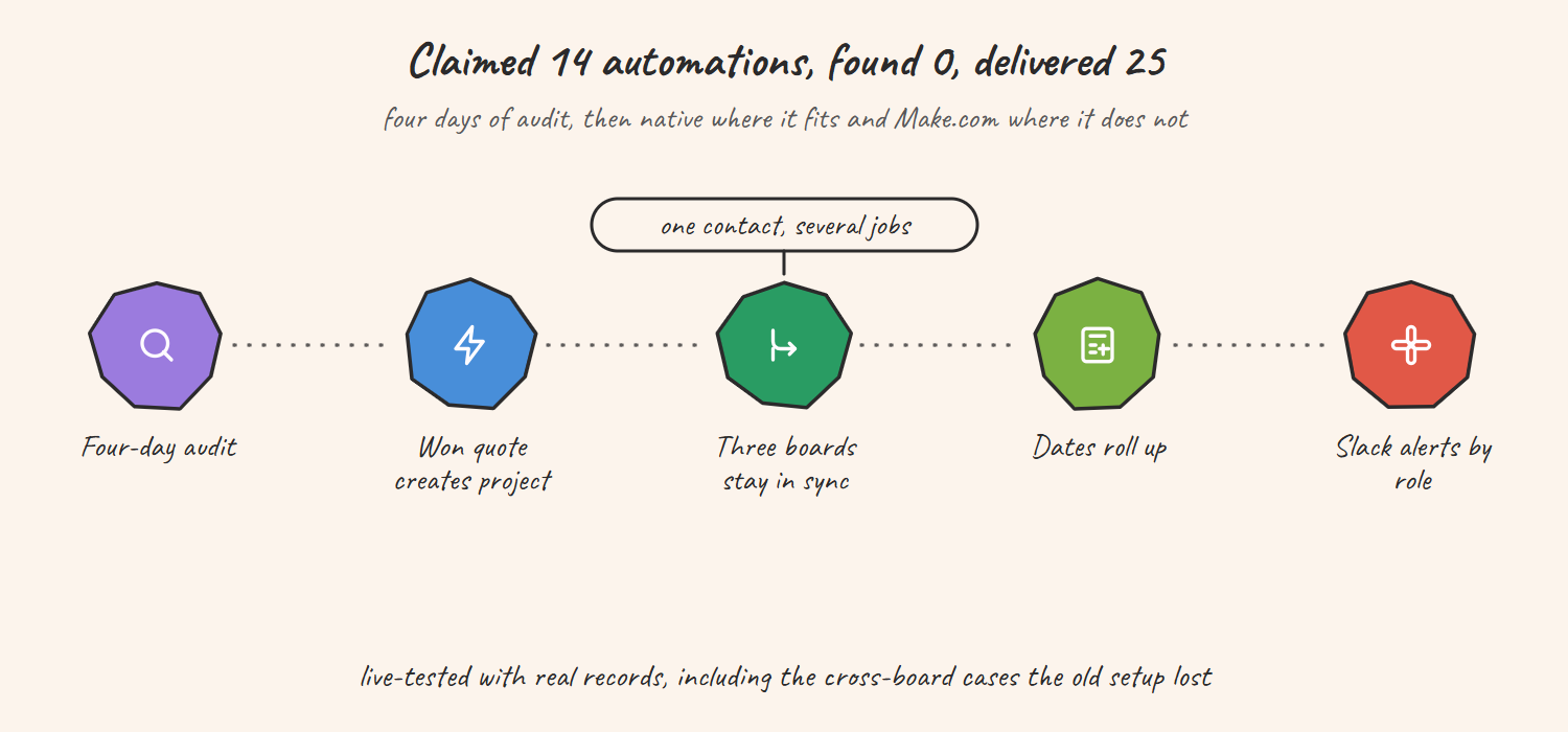 Hand-drawn sketch of the monday.com ERP rebuild: a four-day audit maps every planned automation to its process, a won quote creates the project, Field Service, Manufacturing and Engineering boards sync stages with Contacts, completion dates roll up, billed jobs move to inactive and Slack alerts reach the right people