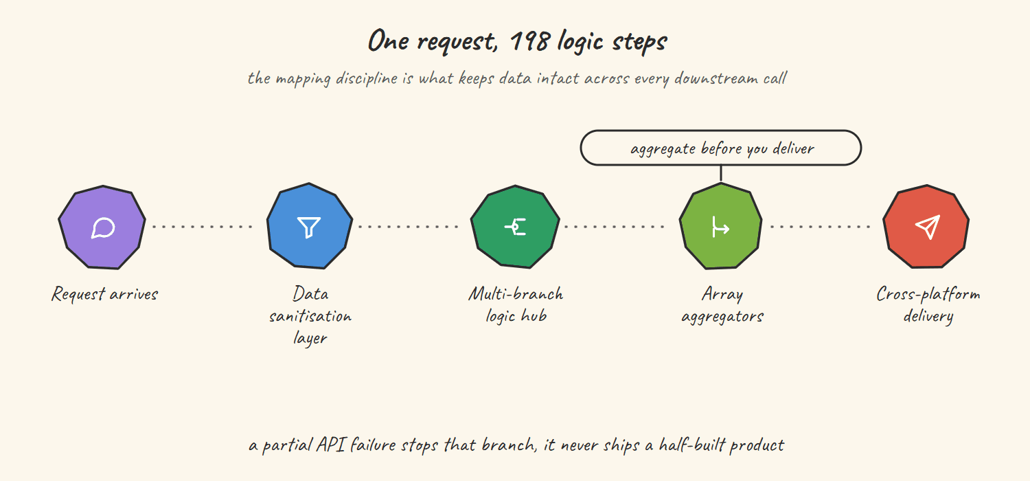 Hand-drawn sketch of the digital product engine: a request arrives, passes a data sanitisation layer, fans out through a multi-branch logic hub, is recombined by array aggregators and delivered across platforms