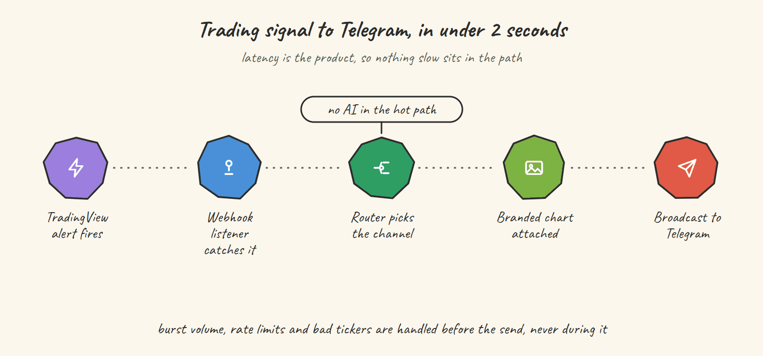 Hand-drawn sketch of the trading alert pipeline: a TradingView alert fires, a webhook listener catches it, a router picks the channel, a branded chart is attached and the alert is broadcast to Telegram in under two seconds