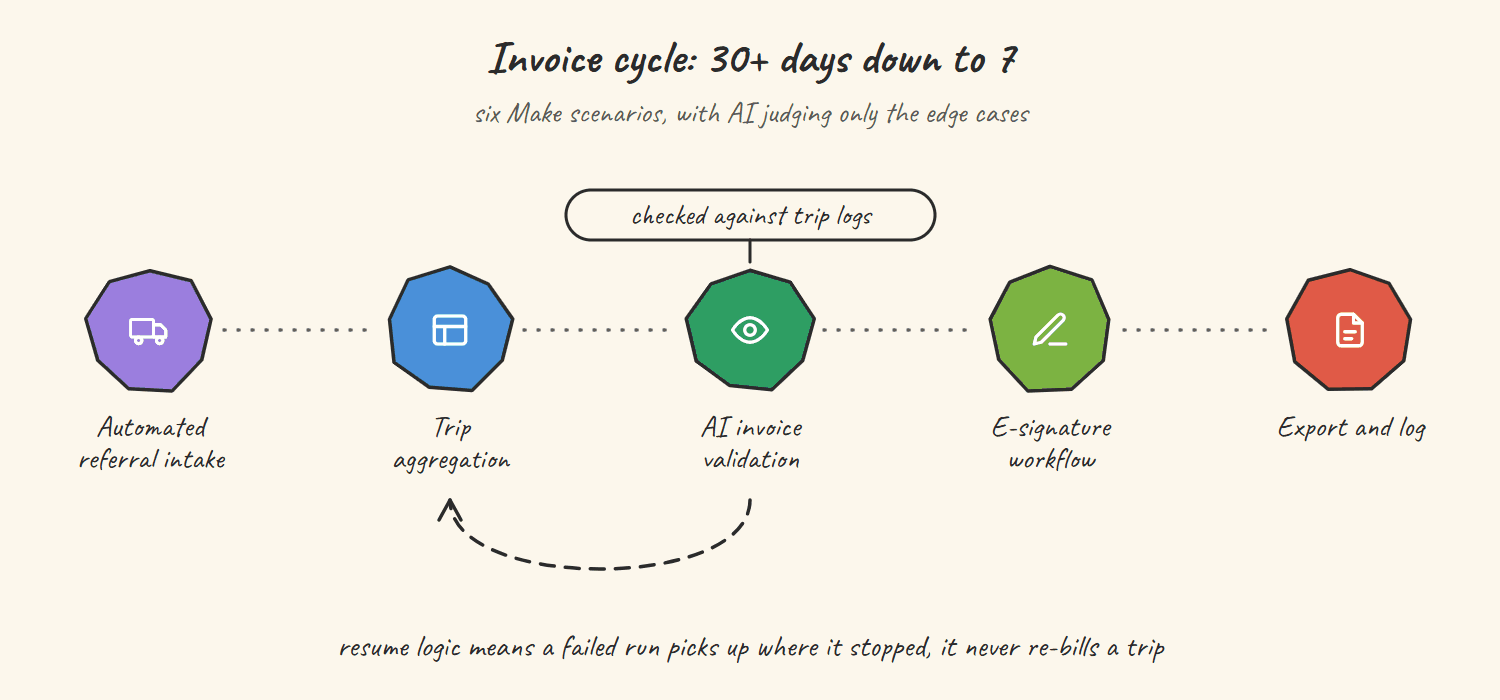 Hand-drawn sketch of the transportation invoice pipeline: automated referral intake, trip aggregation, AI invoice validation checked against trip logs, an e-signature workflow and a logged export, with anomalies routed back for review