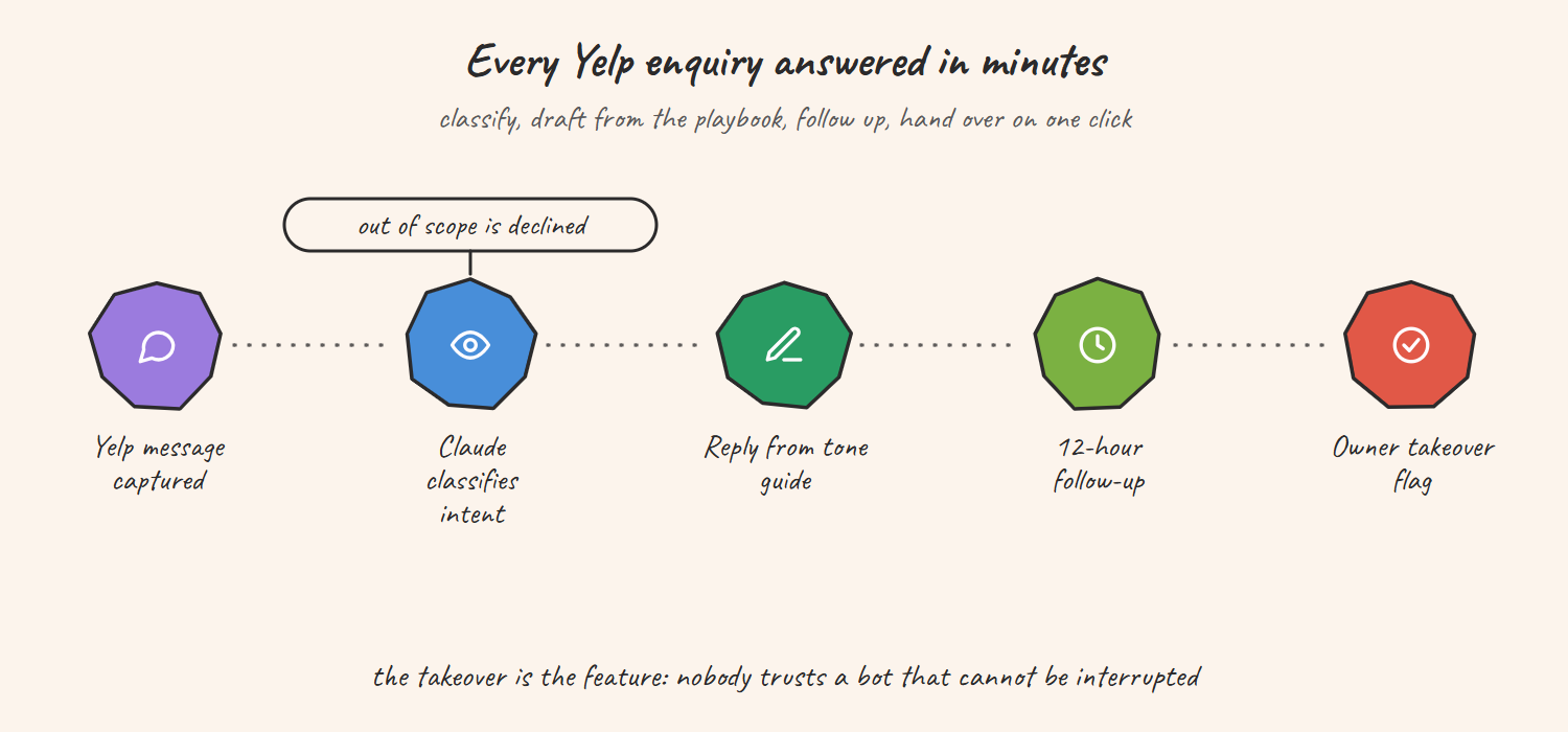 Hand-drawn sketch of the Yelp lead agent: Zapier captures each Yelp message, Claude classifies it by event type and intent, a reply is drafted from a tone guide and playbook, Zapier Tables stores the thread as the CRM record, a 12-hour delay sends one follow-up and a manual takeover flag stops the agent on that thread only