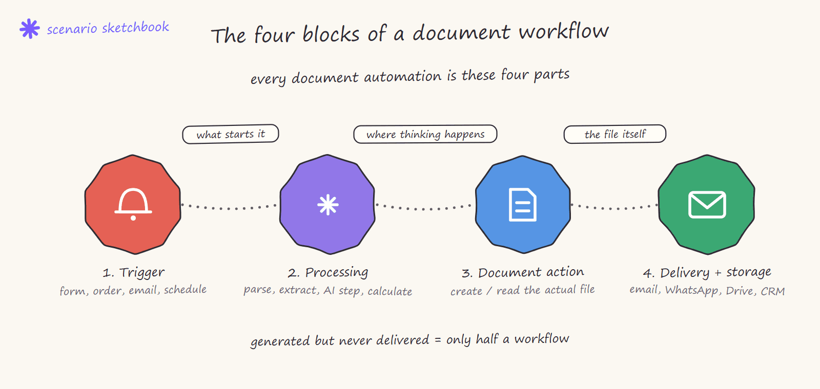 Hand-drawn sketch of the four blocks of a document workflow: trigger, processing, document action and delivery plus storage, connected by dotted lines
