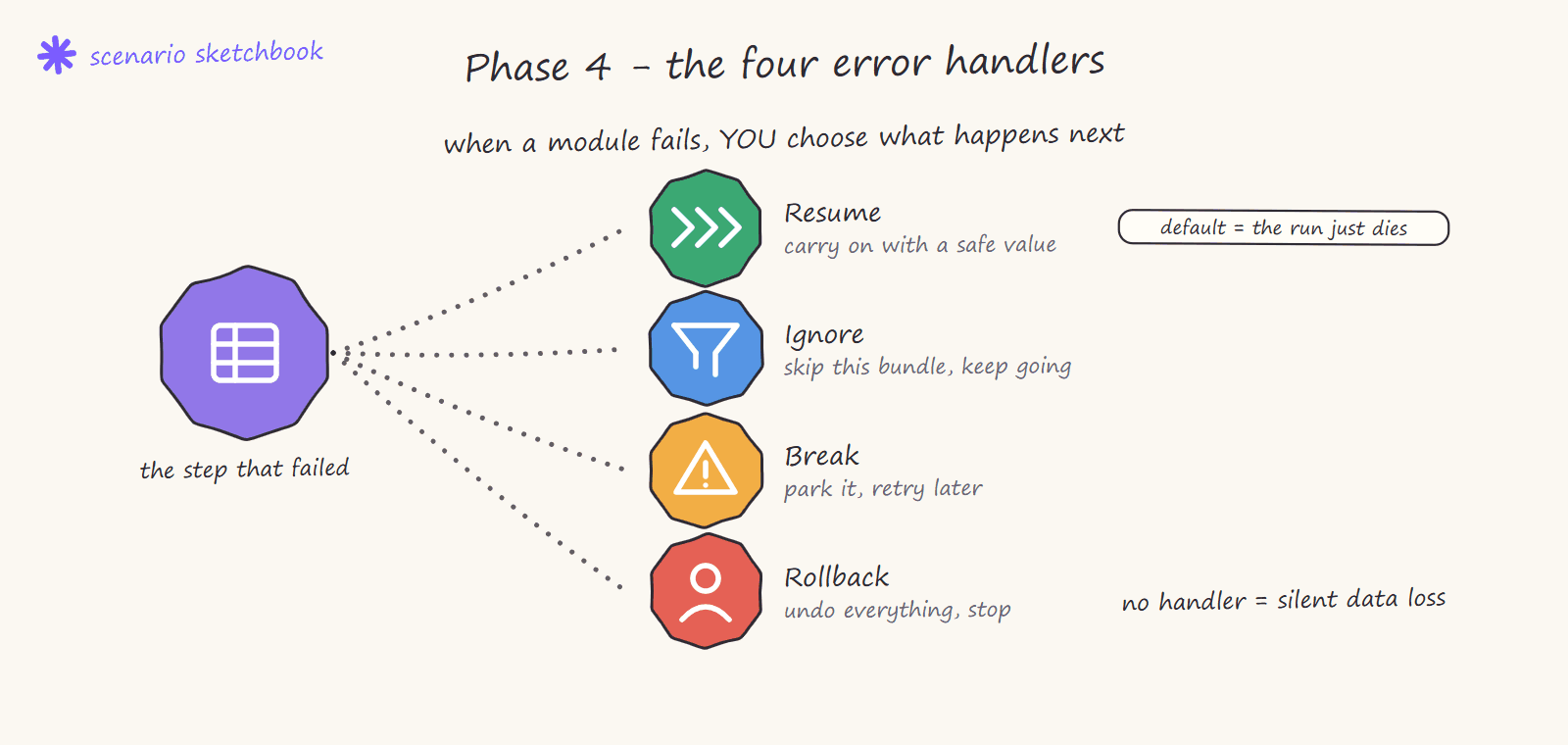 Hand-drawn sketch of the four Make error handlers branching from a failed module: Resume carries on with a safe value, Ignore skips the bundle, Break parks it for retry, Rollback undoes everything
