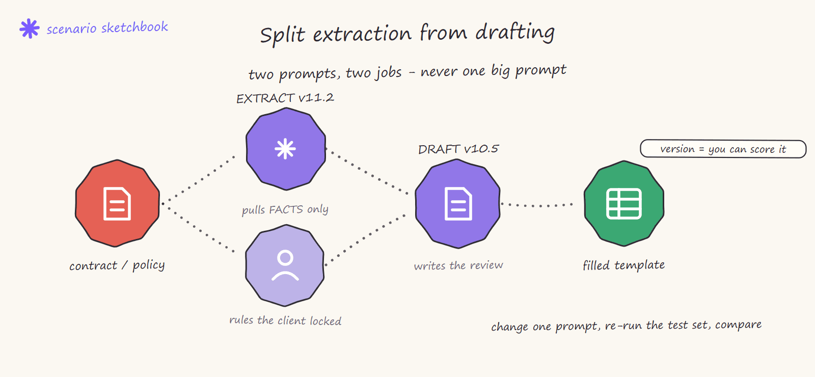 Hand-drawn diagram showing extraction and drafting as two separate versioned prompts: extract pulls facts only, locked client rules feed the draft step which writes the review into a filled template