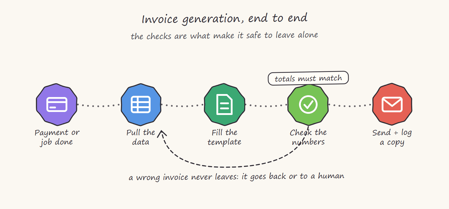 Hand-drawn diagram of invoice generation end to end: a payment or completed job pulls the data, fills a template, the totals are checked, then the document is sent and a copy logged, with failures routed back