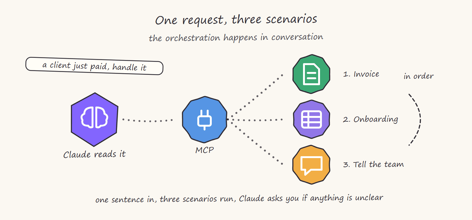 Hand-drawn diagram of one request running three scenarios: the sentence a client just paid handle it goes to Claude, through MCP, and triggers invoice, onboarding and a team update in order