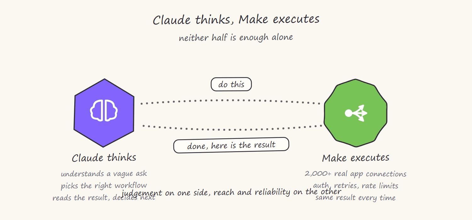 Hand-drawn diagram contrasting Claude and Make: Claude understands vague asks and decides, Make holds the app connections and executes reliably, with requests and results passing between them