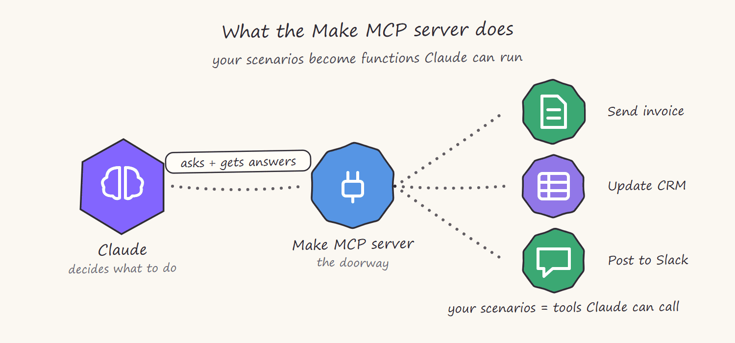 Hand-drawn diagram of the Make MCP server: Claude on the left, the MCP server as a doorway in the middle, and your Make scenarios on the right as callable tools