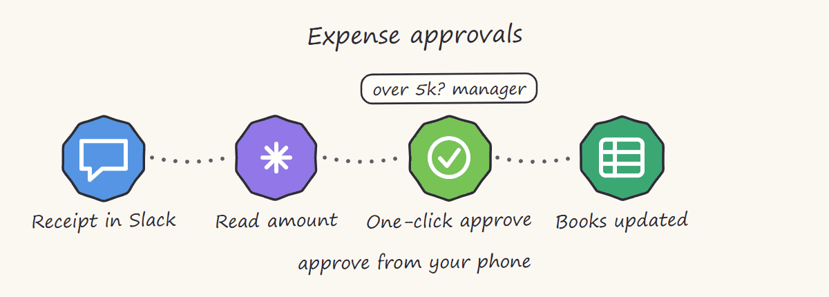 Hand-drawn sketch of expense approvals: a receipt posted in Slack is read for the amount, approved in one click and written to the books
