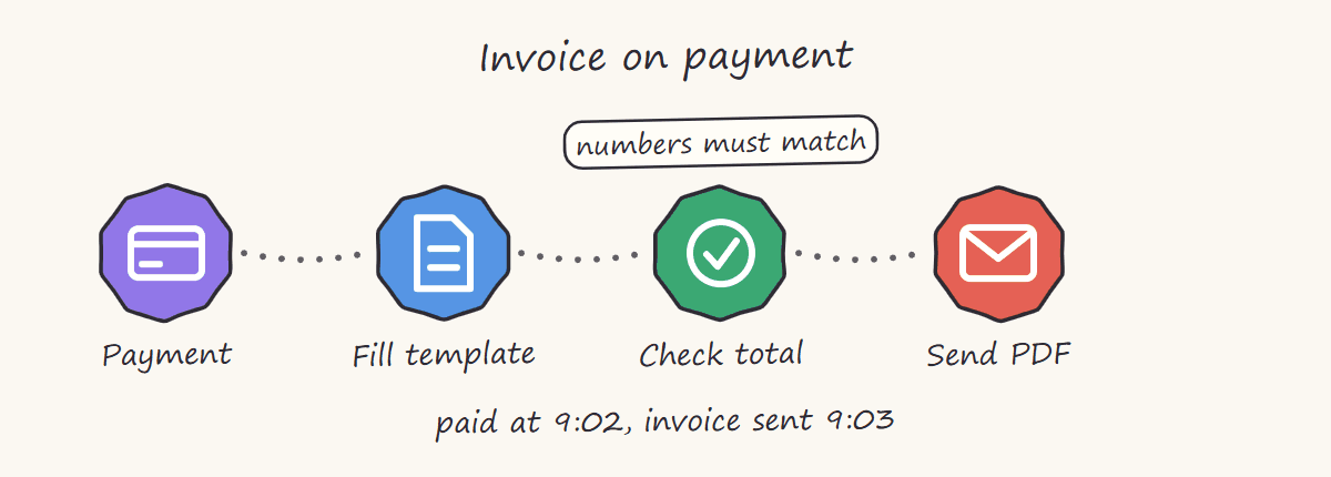 Hand-drawn sketch of invoice generation: a payment fills a document template, the totals are checked, then the PDF is emailed