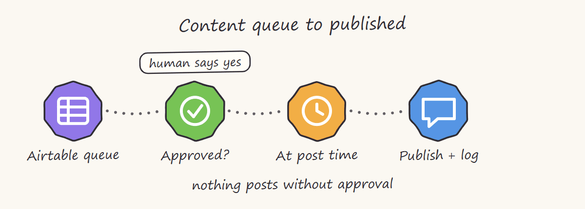 Hand-drawn sketch of a content queue: posts wait in Airtable until a human approves, then publish at the scheduled time and log the result