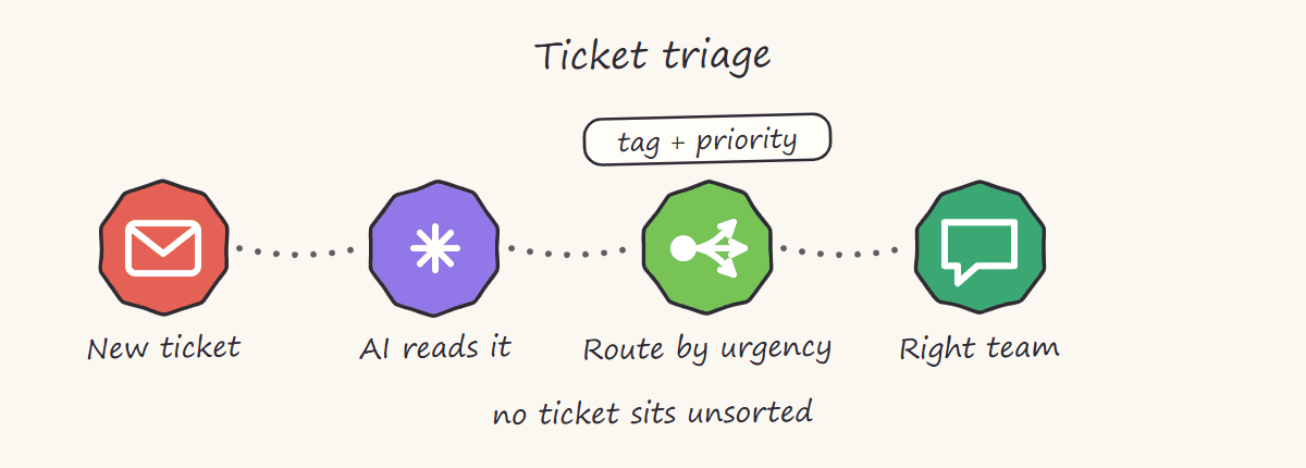 Hand-drawn sketch of ticket triage: an AI step reads each new ticket, tags it, and a router sends it to the right team by urgency