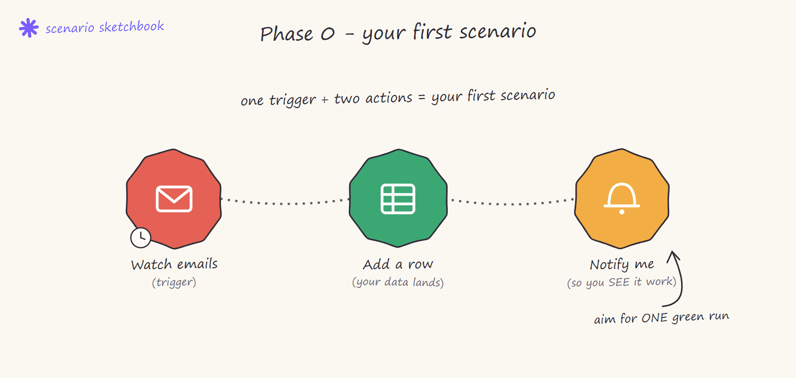 Hand-drawn sketch of a first Make scenario: a mail trigger module connected by dotted lines to a spreadsheet module and a notification module