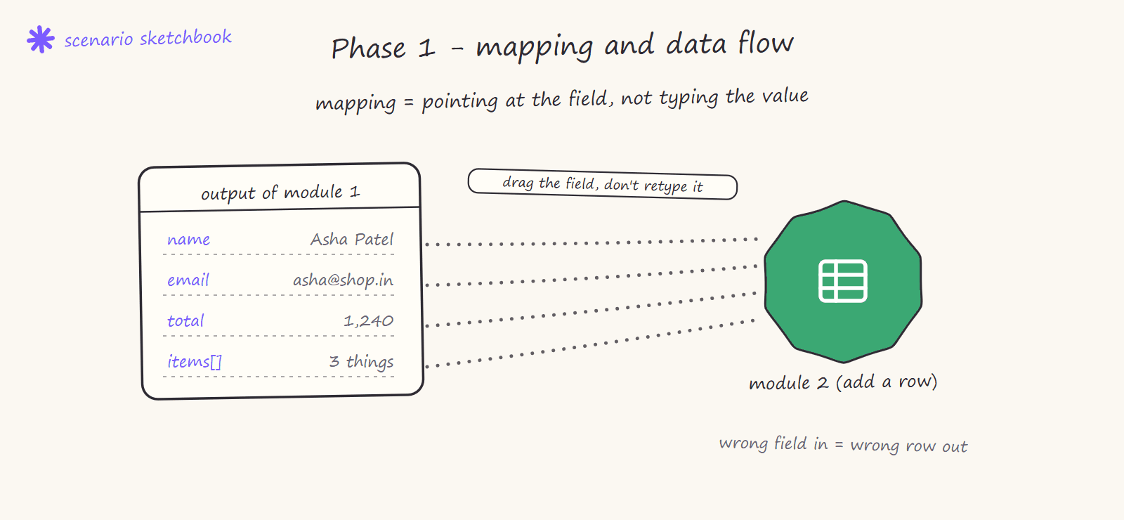 Hand-drawn sketch of mapping in Make: the output bundle of module 1 with name, email, total and items fields, each dotted-linked into module 2