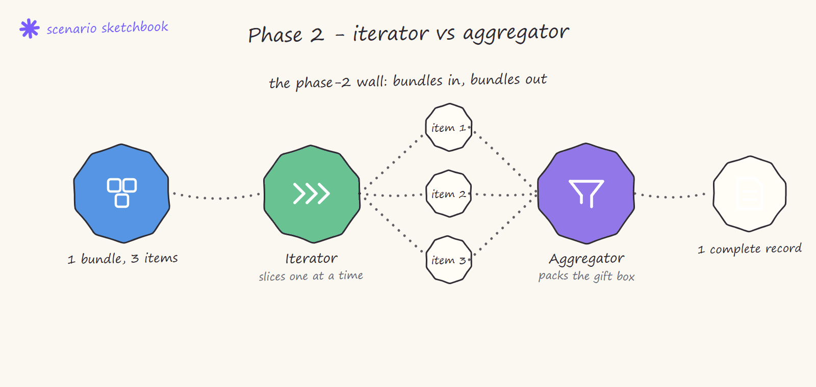 Hand-drawn sketch of iterator and aggregator in Make: one bundle of three items goes into an iterator which slices it item by item, then an aggregator packs them back into one complete record