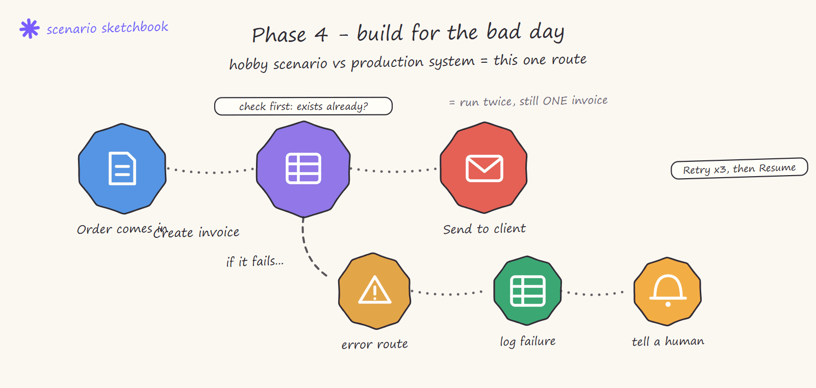 Hand-drawn sketch of an invoice scenario with an error route: the happy path creates and sends the invoice, while a dashed error route logs the failure and notifies a human