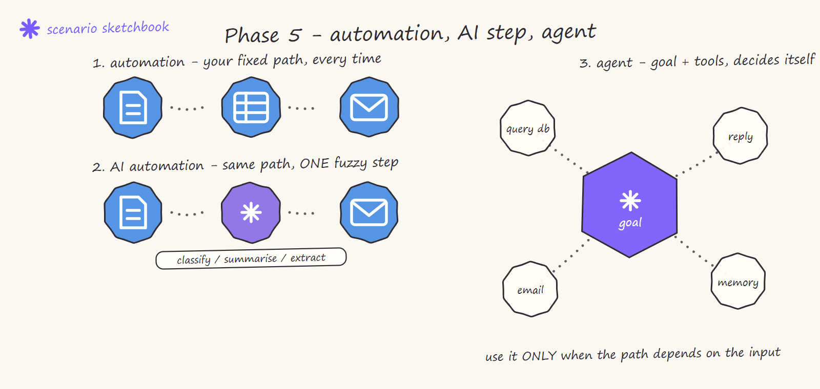 Hand-drawn sketch comparing three levels: a fixed automation path, the same path with one AI step in the middle, and an agent drawn as a hexagon holding a goal with four tools around it