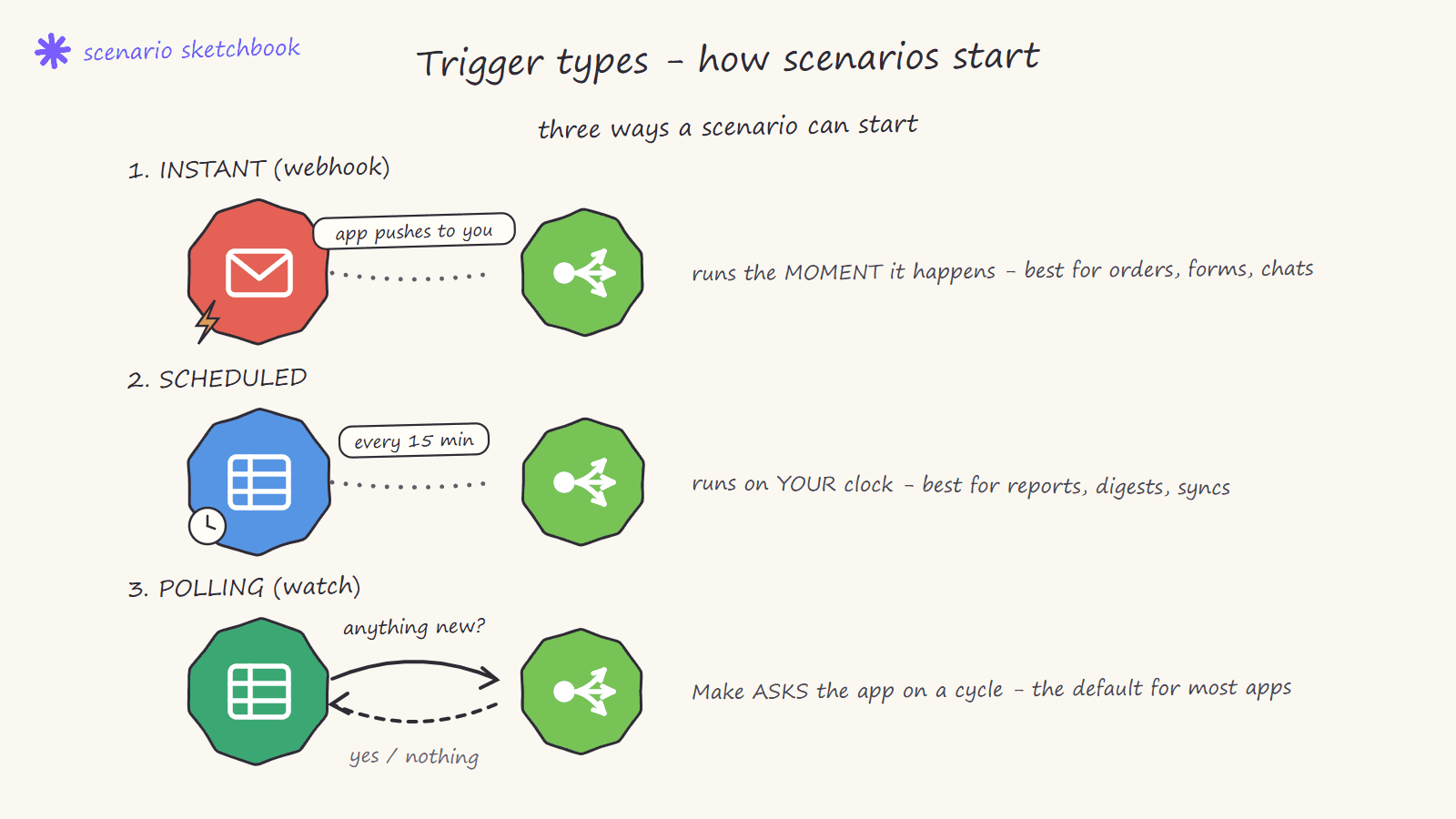 Hand-drawn sketch comparing three Make trigger types: instant webhook where the app pushes to you, scheduled which runs on your clock, and polling where Make asks the app if anything is new