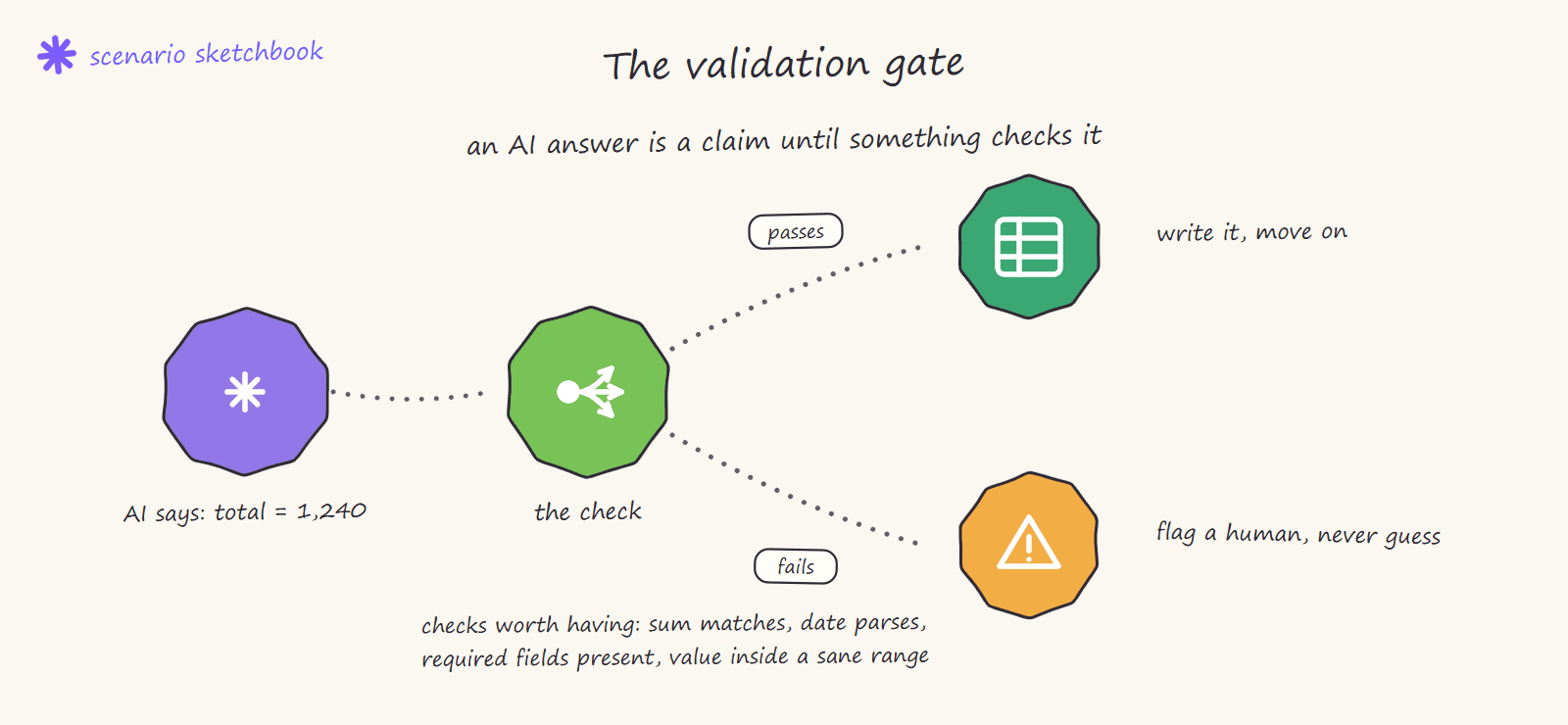 Hand-drawn diagram of a validation gate: the AI claims a value, a check module routes it, passing values are written while failures are flagged for a human