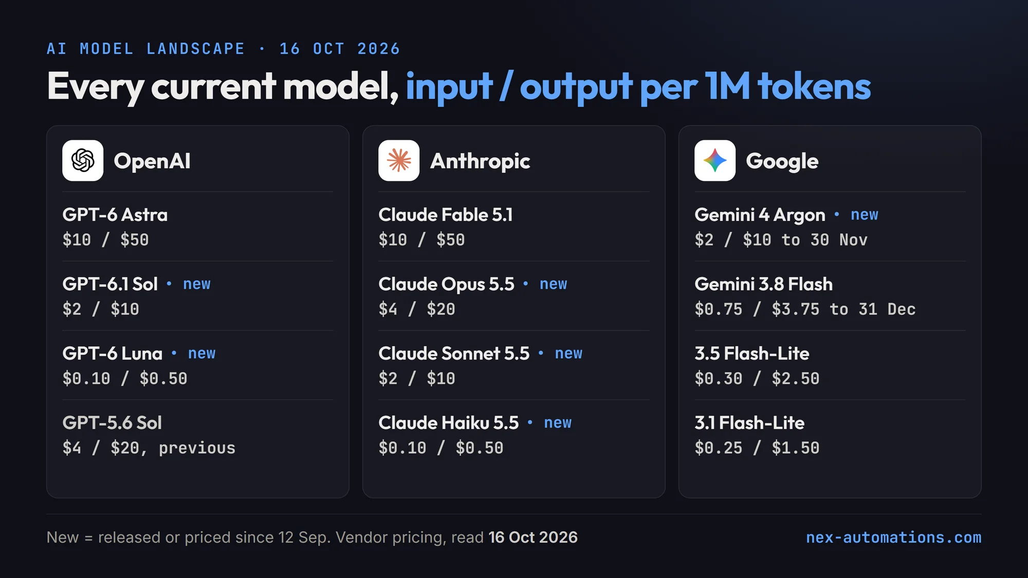 The October 2026 AI model lineup from OpenAI, Anthropic and Google with list prices per million input and output tokens read 16 October 2026: GPT-6 Astra $10 / $50, GPT-6.1 Sol $2 / $10 and GPT-6 Luna $0.10 / $0.50; Claude Fable 5.1 $10 / $50, Claude Opus 5.5 $4 / $20, Claude Sonnet 5.5 $2 / $10 and Claude Haiku 5.5 $0.10 / $0.50; GPT-5.6 Sol $4 / $20 as the previous OpenAI frontier model; Gemini 4 Argon $2 / $10 until 30 November 2026, Gemini 3.8 Flash $0.75 / $3.75 until 31 December 2026, Gemini 3.5 Flash-Lite $0.30 / $2.50 and Gemini 3.1 Flash-Lite $0.25 / $1.50