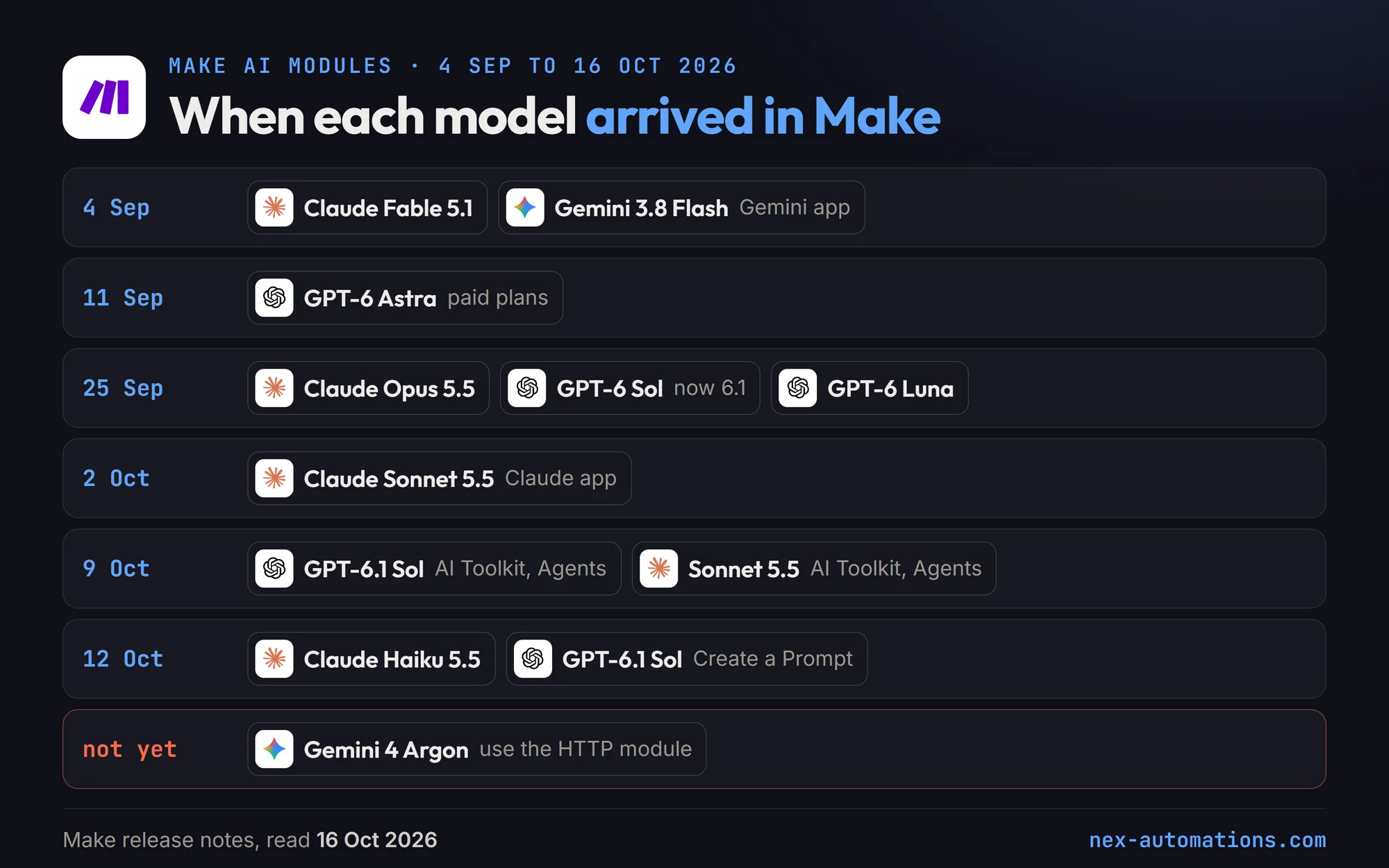 Dates each AI model arrived in Make's AI modules per Make's release notes: Claude Fable 5.1 and Gemini 3.8 Flash on 4 September 2026, GPT-6 Astra on 11 September, Claude Opus 5.5, GPT-6 Sol (since superseded by GPT-6.1 Sol) and GPT-6 Luna on 25 September, Claude Sonnet 5.5 on 2 October and in the AI Toolkit and Agents on 9 October, GPT-6.1 Sol on 9 October and in Create a Prompt on 12 October, and Claude Haiku 5.5 on 12 October; Gemini 4 Argon was not listed by 16 October 2026 and runs through the HTTP module