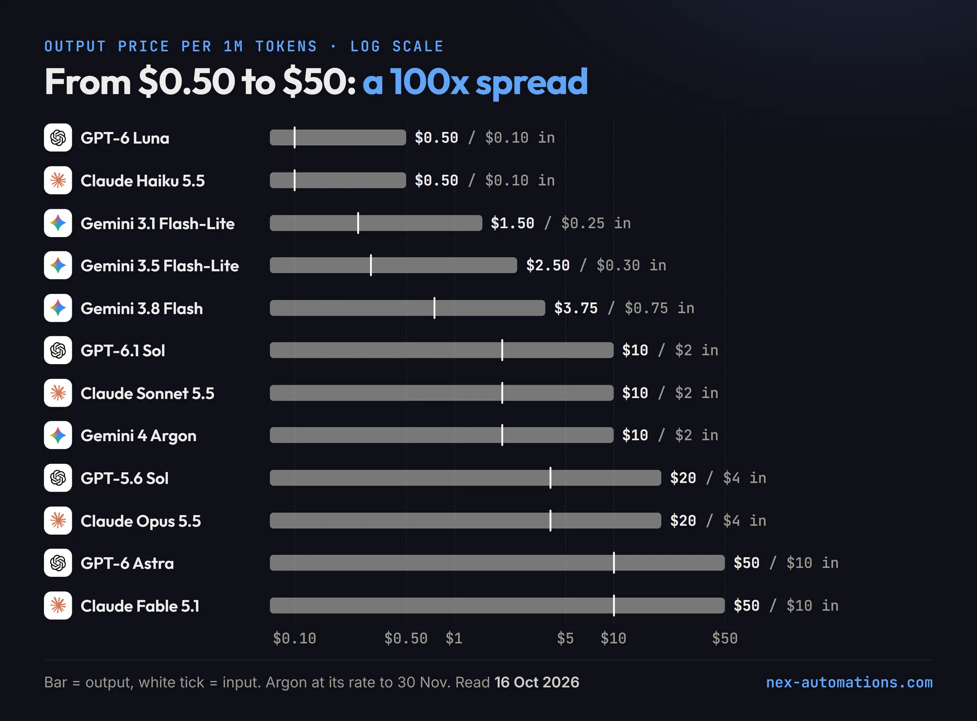 Output price per million tokens for each current model on a log scale, read 16 October 2026: GPT-6 Luna and Claude Haiku 5.5 $0.50, Gemini 3.1 Flash-Lite $1.50, Gemini 3.5 Flash-Lite $2.50, Gemini 3.8 Flash $3.75, GPT-6.1 Sol, Claude Sonnet 5.5 and Gemini 4 Argon $10, Claude Opus 5.5 and GPT-5.6 Sol $20, GPT-6 Astra and Claude Fable 5.1 $50, a 100x spread from cheapest to dearest