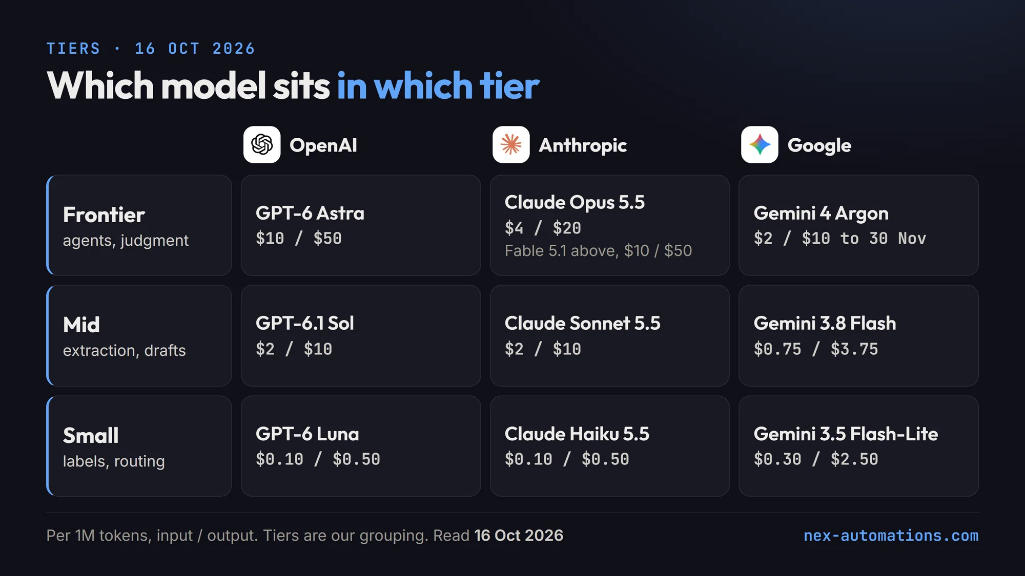 Three AI model tiers in October 2026 with each vendor's model in each: small tier GPT-6 Luna, Claude Haiku 5.5 and Gemini 3.5 Flash-Lite; mid tier GPT-6.1 Sol, Claude Sonnet 5.5 and Gemini 3.8 Flash; frontier tier GPT-6 Astra, Claude Opus 5.5 with Claude Fable 5.1 above it and Gemini 4 Argon