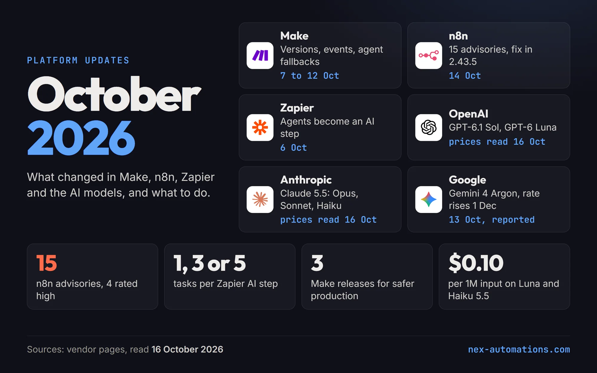 Automation platform updates, October 2026: Make shipped version control, event subscriptions and AI Agent fallbacks (7 to 12 October); n8n published 15 security advisories fixed in 2.43.5 (14 October); Zapier Agents became an AI step inside the Zap (6 October); OpenAI priced GPT-6.1 Sol and GPT-6 Luna, Anthropic Claude Opus, Sonnet and Haiku 5.5, and Google's Gemini 4 Argon rate rises on 1 December. GPT-6 Luna and Claude Haiku 5.5 cost $0.10 per million input tokens