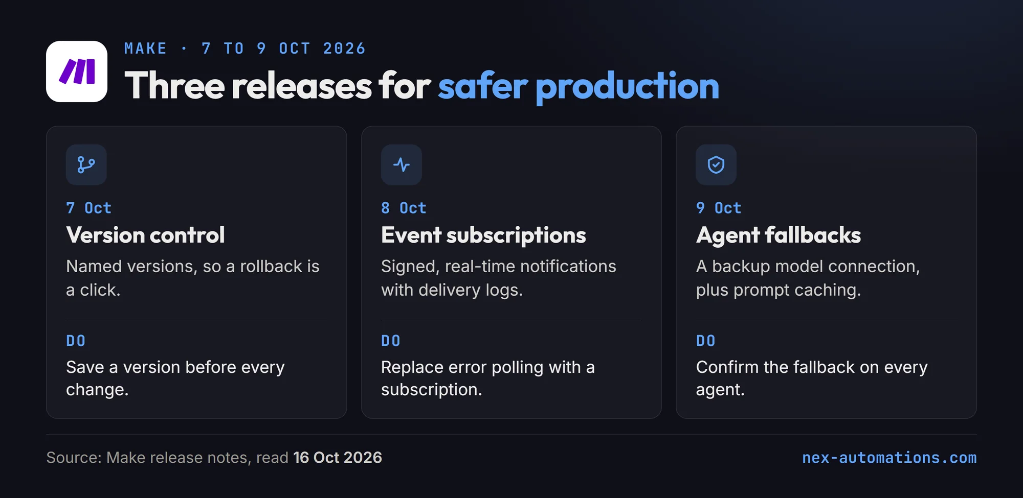 Three Make releases that make scenarios safer in production: scenario version control on 7 October 2026 (save a named version before every production change), event subscriptions on 8 October (replace polling for errors with signed real-time notifications) and AI Agent fallback connections and prompt caching on 9 October (Make's AI Provider is the default fallback; confirm it per agent)