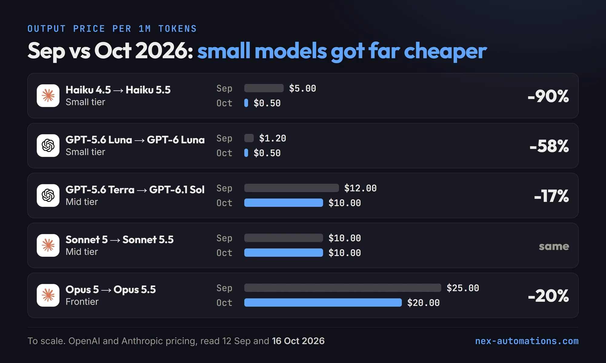 Output price per million tokens, September versus October 2026, drawn to scale: Claude Haiku 4.5 $5.00 to Haiku 5.5 $0.50 (minus 90 percent), GPT-5.6 Luna $1.20 to GPT-6 Luna $0.50 (minus 58 percent), GPT-5.6 Terra $12 to GPT-6.1 Sol $10 (minus 17 percent), Claude Sonnet 5 to Sonnet 5.5 unchanged at $10, Claude Opus 5 $25 to Opus 5.5 $20 (minus 20 percent)