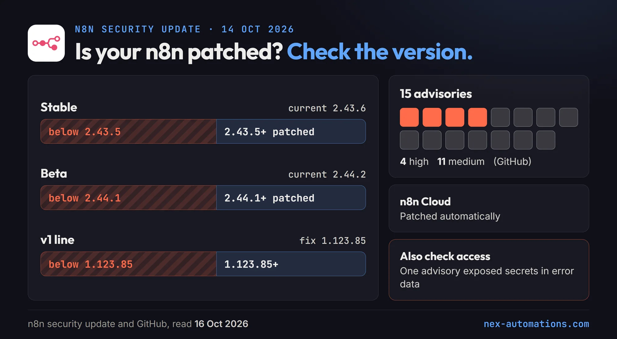 Is your self-hosted n8n patched? Stable line: below 2.43.5 upgrade now, 2.43.5 and later patched, current 2.43.6 (15 October 2026). Beta line: below 2.44.1 upgrade now, current 2.44.2. v1 line: below 1.123.85 upgrade now. 15 advisories in the 14 October update, 4 rated high on GitHub (CVSS 7.1 to 8.4) and 11 medium. n8n Cloud is patched automatically