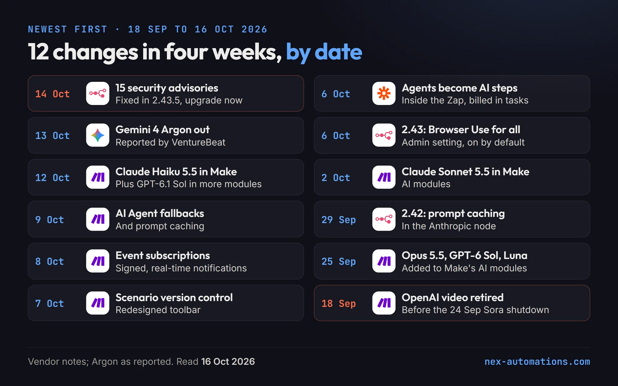Timeline of 12 changes from 18 September to 16 October 2026, shown newest first: Make retired OpenAI video modules (18 Sep), added Claude Opus 5.5, GPT-6 Sol and Luna (25 Sep), Claude Sonnet 5.5 (2 Oct), scenario version control (7 Oct), signed event subscriptions (8 Oct), AI Agent fallbacks and prompt caching (9 Oct), Claude Haiku 5.5 and GPT-6.1 Sol (12 Oct); n8n 2.42 Anthropic prompt caching (29 Sep), 2.43 Browser Use for all users (6 Oct) and 15 security advisories (14 Oct); Zapier Agents became AI by Zapier steps (6 Oct); Gemini 4 Argon reported available (13 Oct)