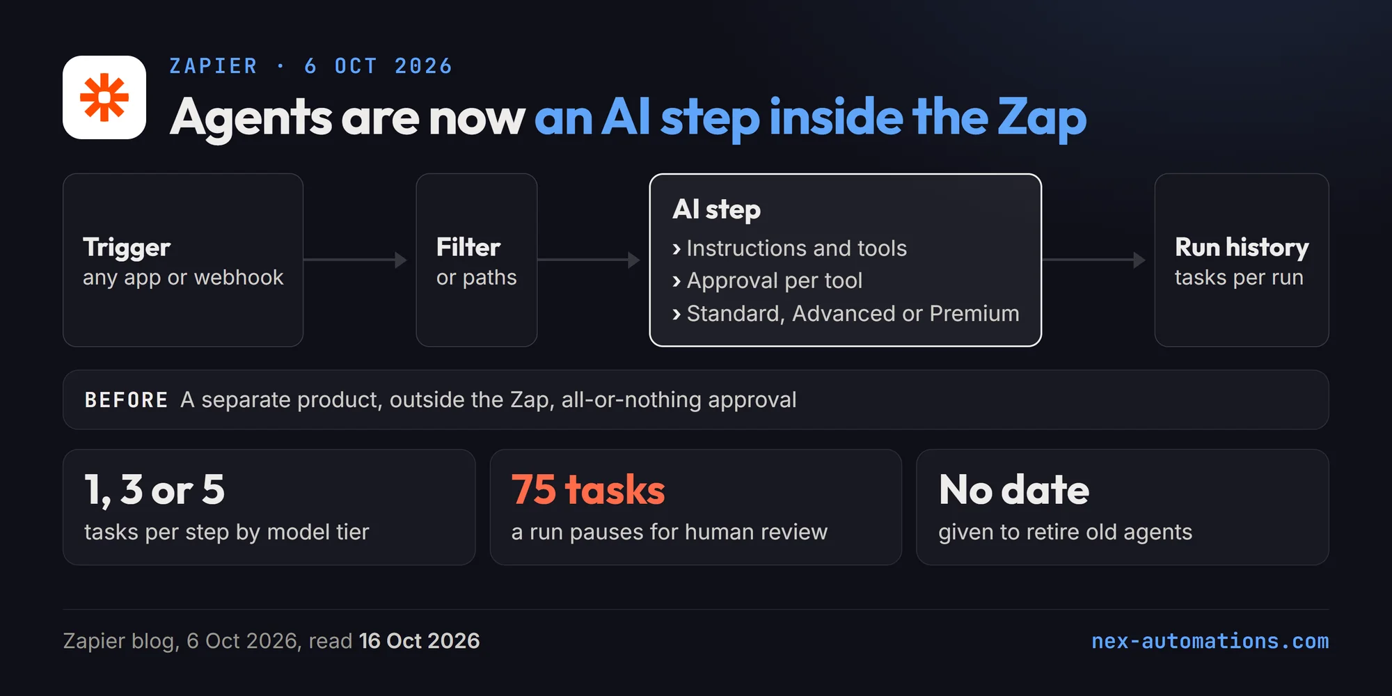 Zapier Agents is now an AI step inside the Zap (6 October 2026). Before: a separate Agents product outside the Zap, approval all or nothing, activity-based billing. Now: trigger, filter or paths, an AI step with instructions, a tool picker, approval per tool and a Standard, Advanced or Premium model, then run history. A step uses 1, 3 or 5 tasks by model tier with default models free, a run that crosses 75 tasks pauses for human review, and no retirement date was given for old agents