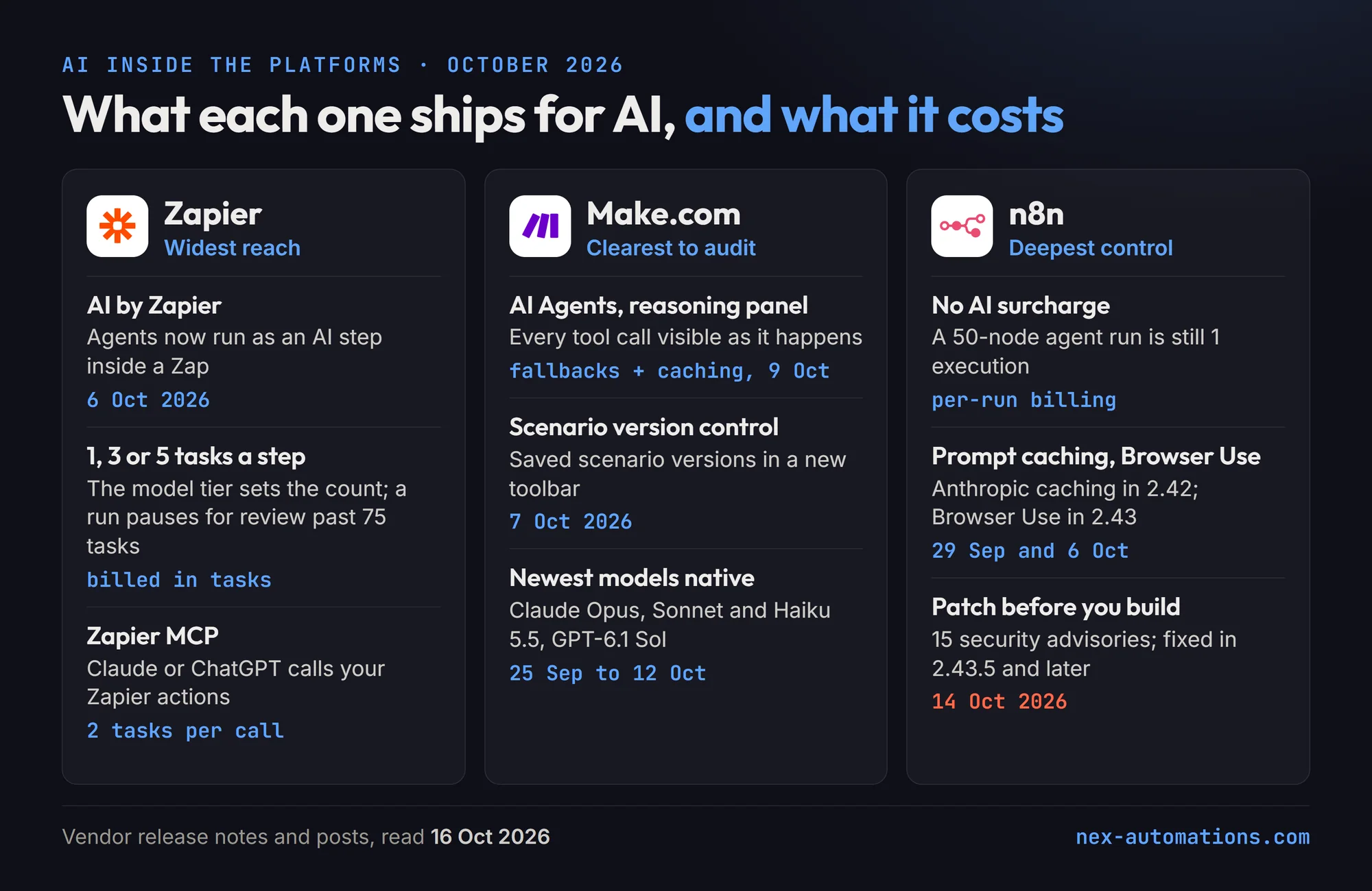 What Zapier, Make.com and n8n ship for AI in October 2026. Zapier, widest reach: Zapier Agents became AI by Zapier on 6 October 2026, an AI step inside a Zap; the model tier sets whether a step uses 1, 3 or 5 tasks and a run pauses for review past 75 tasks; Zapier MCP lets Claude or ChatGPT call your Zapier actions at 2 tasks per call. Make.com, clearest to audit: AI Agents with a reasoning panel showing every tool call, with fallbacks and caching added 9 October; scenario version control on 7 October; Claude Opus, Sonnet and Haiku 5.5 and GPT-6.1 Sol native between 25 September and 12 October. n8n, deepest control: no AI surcharge, so a 50-node agent run is still one execution; Anthropic prompt caching in 2.42 on 29 September and Browser Use in 2.43 on 6 October; 15 security advisories fixed in 2.43.5 and later on 14 October 2026