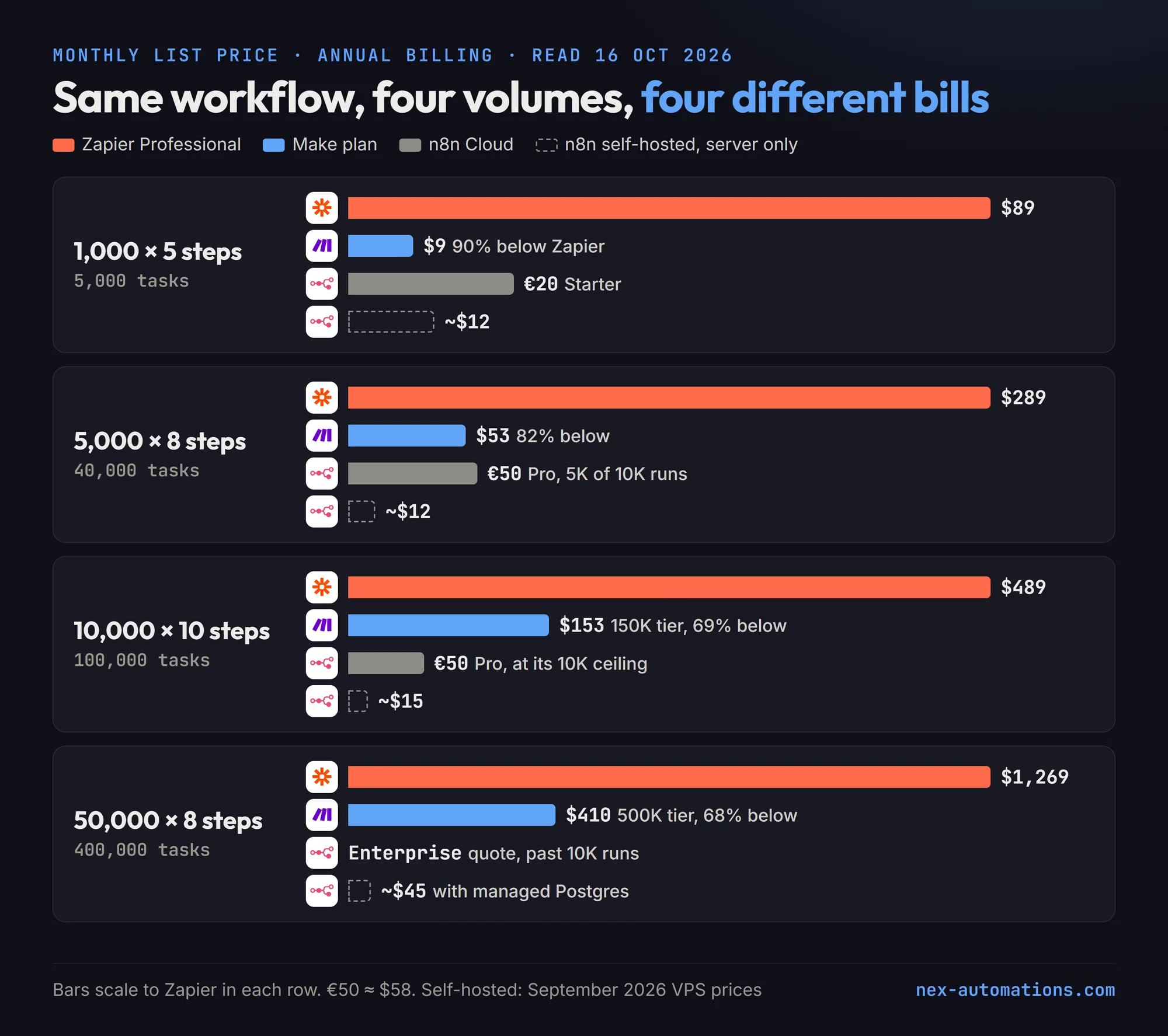 Monthly list price on annual billing for one workflow at four volumes, read 16 October 2026, with bars scaled to Zapier in each row. 1,000 runs of 5 steps (5,000 tasks): Zapier $89, Make $9 (90 percent below Zapier), n8n Cloud Starter €20, self-hosted n8n about $12. 5,000 runs of 8 steps (40,000 tasks): Zapier $289, Make $53 (82 percent below), n8n Cloud Pro €50 using 5,000 of its 10,000 runs, self-hosted about $12. 10,000 runs of 10 steps (100,000 tasks): Zapier $489, Make $153 on the 150K tier (69 percent below), n8n Cloud Pro €50 at its 10,000-run ceiling, self-hosted about $15. 50,000 runs of 8 steps (400,000 tasks): Zapier $1,269, Make $410 on the 500K tier (68 percent below), n8n Cloud an Enterprise quote, self-hosted about $45 with managed Postgres