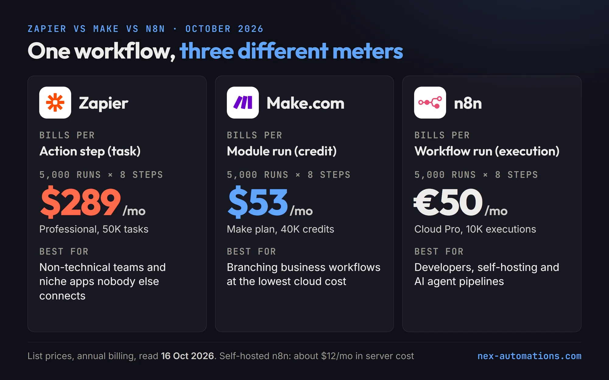 Zapier, Make.com and n8n compared for October 2026 on one workflow of eight steps run 5,000 times a month. Zapier bills per action step as tasks and costs $289 a month on Professional with 50,000 tasks, best for non-technical teams and niche apps. Make.com bills per module run as credits and costs $53 a month on the Make plan with 40,000 credits, best for branching business workflows at the lowest cloud cost. n8n bills per whole workflow run as executions and costs €50 a month on Cloud Pro with 10,000 executions, best for developers, self-hosting and AI agent pipelines. List prices on annual billing read 16 October 2026; self-hosted n8n costs about $12 a month in server cost