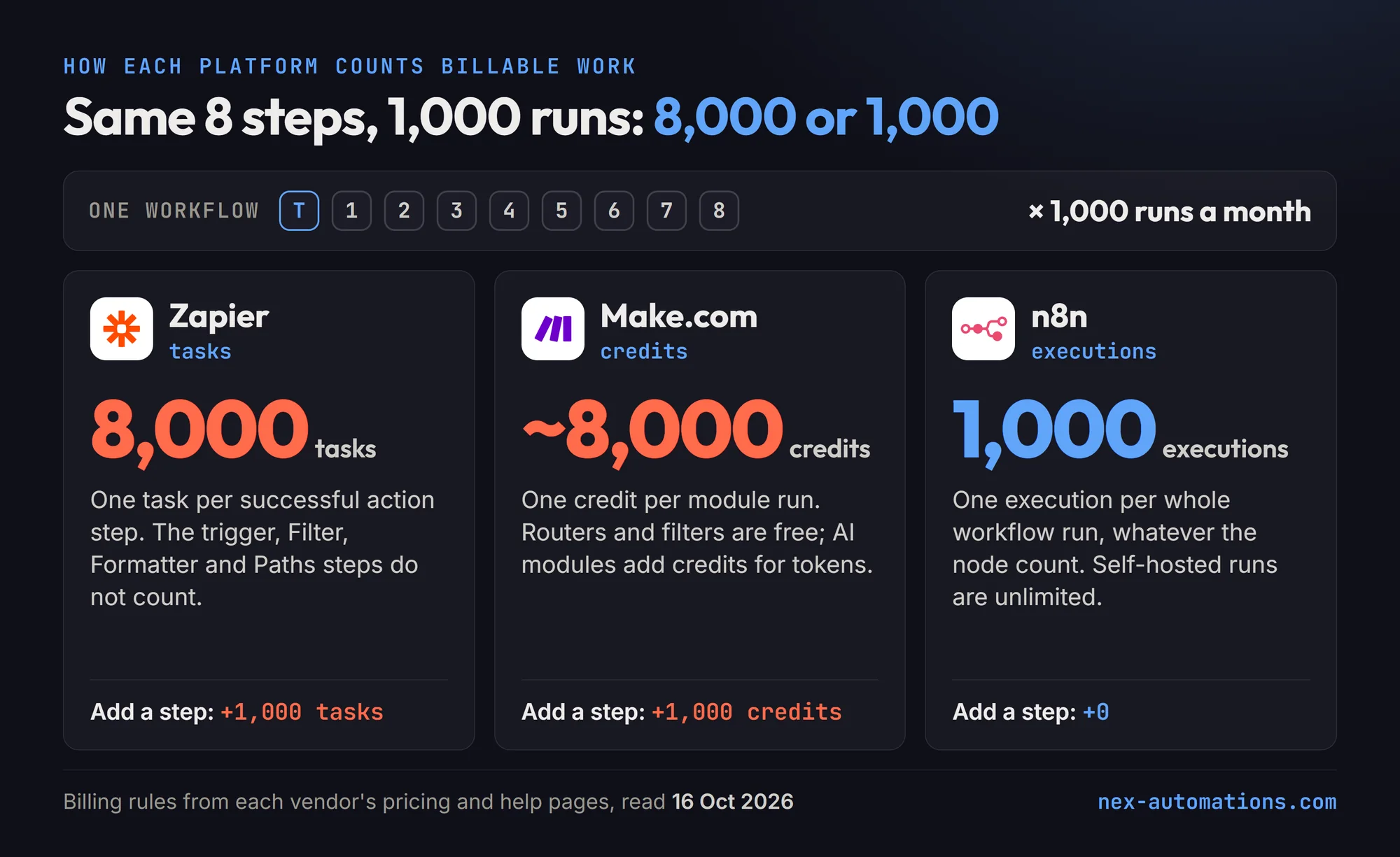How Zapier, Make.com and n8n count billable work for one workflow of a trigger and eight steps run 1,000 times a month: Zapier counts one task per successful action step, with the trigger, Filter, Formatter and Paths steps not counting, so it bills 8,000 tasks; Make.com counts one credit per module run, with routers and filters free and AI modules adding credits for tokens, so it bills about 8,000 credits; n8n counts one execution per whole workflow run whatever the node count, so it bills 1,000 executions. Adding one step adds 1,000 tasks on Zapier, 1,000 credits on Make and nothing on n8n
