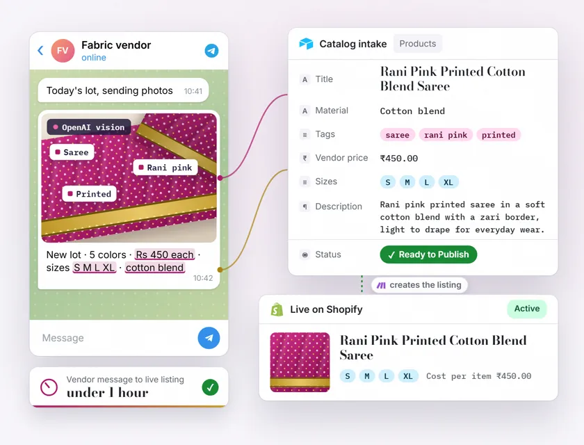 Illustration of the catalog intake: a vendor sends a saree photo and a price message on Telegram, an OpenAI vision model tags the product, the fields fill an Airtable record that turns Ready to Publish, and the product goes live on Shopify in under an hour